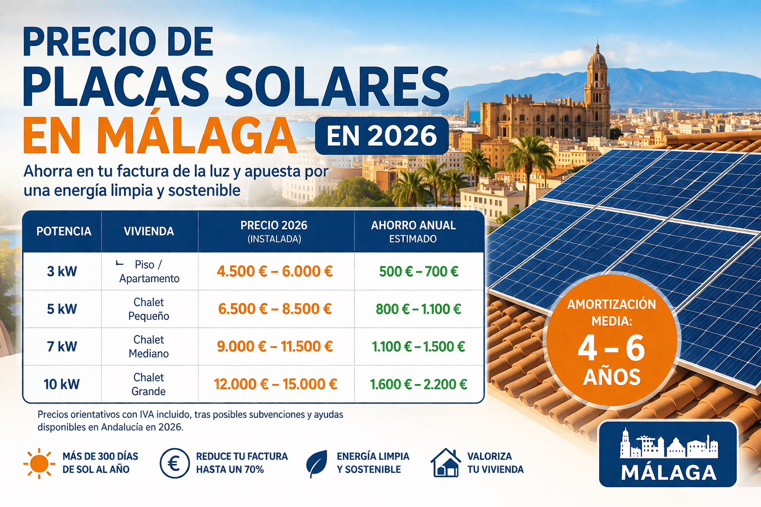 precio de placas solares en Málaga para vivienda con ahorro energético
